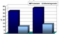Protestants tempt fate, but atheists don't Protestants tempt fate, but atheists don't