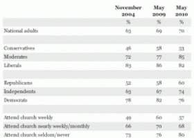 Majority of Americans favor allowing openly-gay military service
