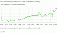 May 2010 Gallup poll: More Americans choose "no religion" May 2010 Gallup poll: More Americans choose "no religion"