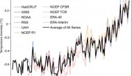 Converging evidence on climate change